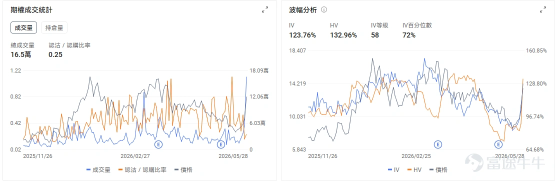 今日期權機會前瞻 $戴爾科技 (DELL.US)$ 盤前漲38%,直接催化來自最新季度業績全面超預期,尤其是AI服務器需求繼續爆發。公司Q1收入和利潤均顯著高於市場預期,AI服務器收入、AI訂單和積壓訂單同步上行,並大幅上調全年收入與AI服務器收入指引,強化了市場對AI基礎設施投資繼續擴張的判斷。 戴爾作爲AI服務器核心供應商,過去市場擔心其利潤率和供給約束,但這次業績給出的信號是需求足夠強、訂單能見度足夠高,足以推動收入預期繼續上修。對今日交易而言,DELL盤前漲幅已經較大,期權端更需要關注開盤後承接強弱。如果股價高開後仍能維持放量上行,說明市場在交易業績後估值重估;如果衝高回落,則要警惕業績後引伸波幅回落疊加短線獲利兌現。 今日盤前存儲板塊續漲,$閃迪 (SNDK.US)$ 股價盤前上漲2.13%, 巴克萊大幅上調閃迪目標價至2300美元,存儲價格週期、AI數據增長和機構上調估值三者形成共振。 $美國網存 (NTAP.US)$ 今日盤前上漲16%,主要原因是公司Q4業績和下一季度指引均好於市場預期。收入、調整後EPS表現強於一致預...