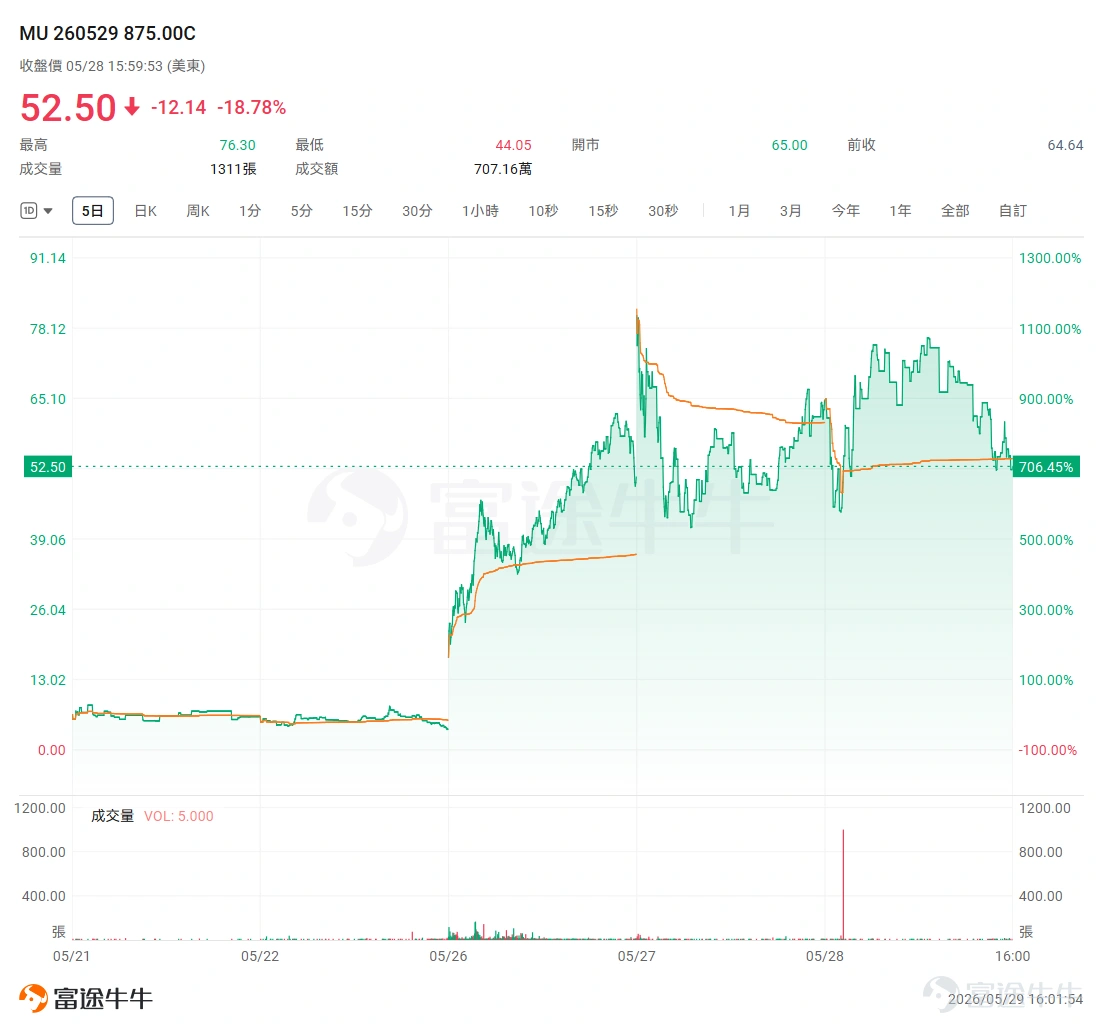 牛友們好,歡迎來到本週的《百刀期權小復盤》。 這周的兩個標的,一個看跌一個看漲,一箇中概一個美芯(美國芯片),方向完全相反——但都漲麻了。這就是期權的魅力:漲能賺、跌也能賺,關鍵是你判斷對了方向。 今天我們就來複盤這兩個標的,看看錢是怎麼賺到的,風險又藏在哪。 $拼多多 (PDD.US)$ :業績未能滿足市場,Put兩日十倍 拼多多5月27日美股盤前公佈了Q1業績,這份成績單一出來,市場並不買賬: 營收1062億元,同比增長11%,低於市場預期;Non-GAAP淨利潤141億元,同比下滑17%,與市場預期差得更遠。 27號當日股價直接跳空低開,最終收跌超10%,而在5月28日,拼多多股價繼續下挫,再度跌超4%。 除了基本面本身,不少牛友應該也深有體會,中概股長期處於"有罪推定"的估值環境裏——好消息漲一天,壞消息跌三天。 (屏幕展示之設計圖片僅供演示說明使用,不構成任何投資建議或保證;行情變動頻繁,圖示期權價格不代表真實情況,篩選標準爲初始價格爲3美元單價以下的期權) 這張Put週二價格就在1美元附近,最低...