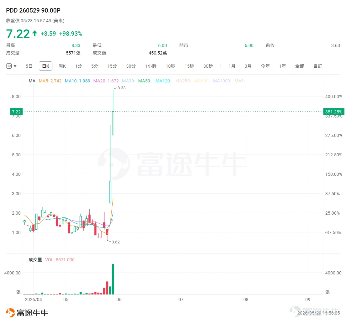 牛友們好,歡迎來到本週的《百刀期權小復盤》。 這周的兩個標的,一個看跌一個看漲,一箇中概一個美芯(美國芯片),方向完全相反——但都漲麻了。這就是期權的魅力:漲能賺、跌也能賺,關鍵是你判斷對了方向。 今天我們就來複盤這兩個標的,看看錢是怎麼賺到的,風險又藏在哪。 $拼多多 (PDD.US)$ :業績未能滿足市場,Put兩日十倍 拼多多5月27日美股盤前公佈了Q1業績,這份成績單一出來,市場並不買賬: 營收1062億元,同比增長11%,低於市場預期;Non-GAAP淨利潤141億元,同比下滑17%,與市場預期差得更遠。 27號當日股價直接跳空低開,最終收跌超10%,而在5月28日,拼多多股價繼續下挫,再度跌超4%。 除了基本面本身,不少牛友應該也深有體會,中概股長期處於"有罪推定"的估值環境裏——好消息漲一天,壞消息跌三天。 (屏幕展示之設計圖片僅供演示說明使用,不構成任何投資建議或保證;行情變動頻繁,圖示期權價格不代表真實情況,篩選標準爲初始價格爲3美元單價以下的期權) 這張Put週二價格就在1美元附近,最低...