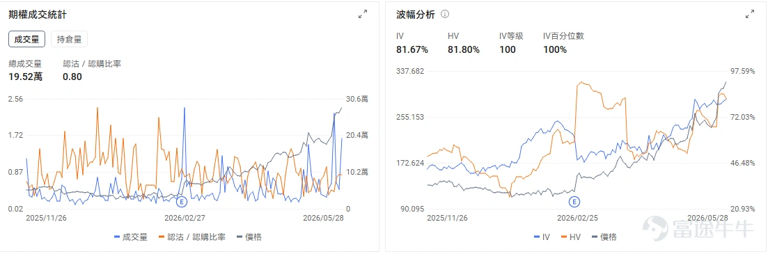 今日期權機會前瞻 $戴爾科技 (DELL.US)$ 盤前漲38%,直接催化來自最新季度業績全面超預期,尤其是AI服務器需求繼續爆發。公司Q1收入和利潤均顯著高於市場預期,AI服務器收入、AI訂單和積壓訂單同步上行,並大幅上調全年收入與AI服務器收入指引,強化了市場對AI基礎設施投資繼續擴張的判斷。 戴爾作爲AI服務器核心供應商,過去市場擔心其利潤率和供給約束,但這次業績給出的信號是需求足夠強、訂單能見度足夠高,足以推動收入預期繼續上修。對今日交易而言,DELL盤前漲幅已經較大,期權端更需要關注開盤後承接強弱。如果股價高開後仍能維持放量上行,說明市場在交易業績後估值重估;如果衝高回落,則要警惕業績後引伸波幅回落疊加短線獲利兌現。 今日盤前存儲板塊續漲,$閃迪 (SNDK.US)$ 股價盤前上漲2.13%, 巴克萊大幅上調閃迪目標價至2300美元,存儲價格週期、AI數據增長和機構上調估值三者形成共振。 $美國網存 (NTAP.US)$ 今日盤前上漲16%,主要原因是公司Q4業績和下一季度指引均好於市場預期。收入、調整後EPS表現強於一致預...