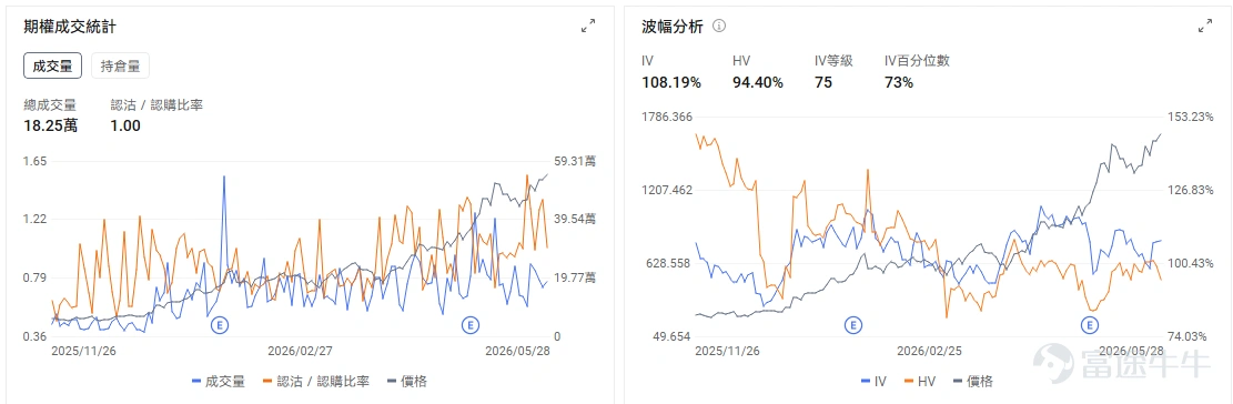 今日期權機會前瞻 $戴爾科技 (DELL.US)$ 盤前漲38%,直接催化來自最新季度業績全面超預期,尤其是AI服務器需求繼續爆發。公司Q1收入和利潤均顯著高於市場預期,AI服務器收入、AI訂單和積壓訂單同步上行,並大幅上調全年收入與AI服務器收入指引,強化了市場對AI基礎設施投資繼續擴張的判斷。 戴爾作爲AI服務器核心供應商,過去市場擔心其利潤率和供給約束,但這次業績給出的信號是需求足夠強、訂單能見度足夠高,足以推動收入預期繼續上修。對今日交易而言,DELL盤前漲幅已經較大,期權端更需要關注開盤後承接強弱。如果股價高開後仍能維持放量上行,說明市場在交易業績後估值重估;如果衝高回落,則要警惕業績後引伸波幅回落疊加短線獲利兌現。 今日盤前存儲板塊續漲,$閃迪 (SNDK.US)$ 股價盤前上漲2.13%, 巴克萊大幅上調閃迪目標價至2300美元,存儲價格週期、AI數據增長和機構上調估值三者形成共振。 $美國網存 (NTAP.US)$ 今日盤前上漲16%,主要原因是公司Q4業績和下一季度指引均好於市場預期。收入、調整後EPS表現強於一致預...