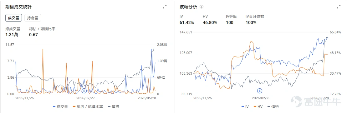 今日期權機會前瞻 $戴爾科技 (DELL.US)$ 盤前漲38%,直接催化來自最新季度業績全面超預期,尤其是AI服務器需求繼續爆發。公司Q1收入和利潤均顯著高於市場預期,AI服務器收入、AI訂單和積壓訂單同步上行,並大幅上調全年收入與AI服務器收入指引,強化了市場對AI基礎設施投資繼續擴張的判斷。 戴爾作爲AI服務器核心供應商,過去市場擔心其利潤率和供給約束,但這次業績給出的信號是需求足夠強、訂單能見度足夠高,足以推動收入預期繼續上修。對今日交易而言,DELL盤前漲幅已經較大,期權端更需要關注開盤後承接強弱。如果股價高開後仍能維持放量上行,說明市場在交易業績後估值重估;如果衝高回落,則要警惕業績後引伸波幅回落疊加短線獲利兌現。 今日盤前存儲板塊續漲,$閃迪 (SNDK.US)$ 股價盤前上漲2.13%, 巴克萊大幅上調閃迪目標價至2300美元,存儲價格週期、AI數據增長和機構上調估值三者形成共振。 $美國網存 (NTAP.US)$ 今日盤前上漲16%,主要原因是公司Q4業績和下一季度指引均好於市場預期。收入、調整後EPS表現強於一致預...
