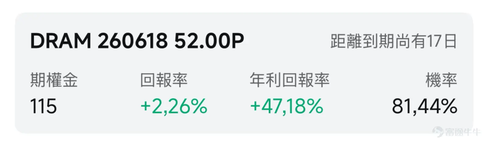 一、市場風向標 前一交易日美股三大指數延續上漲,AI存儲賽道熱度持續升溫。 $Roundhill Memory ETF (DRAM.US)$ 憑藉AI驅動的內存超級週期吸金無數,自4月低點累計漲幅達130%,資產規模僅用43天突破百億美元,打破非加密貨幣ETF的增長紀錄,高景氣度爲期權賣方策略提供了絕佳窗口期。 二、熱門標的關注 DRAM:43天吸金破百億的AI存儲「載體」,盤前漲近5% $Roundhill Memory ETF (DRAM.US)$ 前一交易日收報63.2美元,該ETF自4月以來累計漲幅已超130%。高盛在6月1日發佈研究報告指出,當前的存儲芯片短缺至少將持續至2028年,存儲行情持續引爆,DRAM盤前漲近5%。 DRAM ETF目前處於持續創新高階段,5月中旬曾在49-51美元區域獲得有效支撐。當前價格運行在5日、10日及50日均線之上,多頭形態完整。引伸波幅處於86%的歷史高位,Put/Call Ratio偏低反映市場看漲情緒濃厚。 當前存儲行情的核心邏輯,是由AI驅動的結構性“超級...