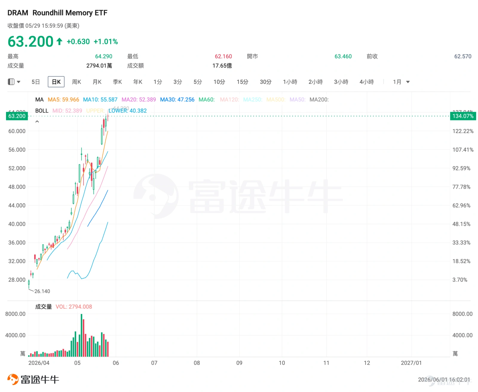 一、市場風向標 前一交易日美股三大指數延續上漲,AI存儲賽道熱度持續升溫。 $Roundhill Memory ETF (DRAM.US)$ 憑藉AI驅動的內存超級週期吸金無數,自4月低點累計漲幅達130%,資產規模僅用43天突破百億美元,打破非加密貨幣ETF的增長紀錄,高景氣度爲期權賣方策略提供了絕佳窗口期。 二、熱門標的關注 DRAM:43天吸金破百億的AI存儲「載體」,盤前漲近5% $Roundhill Memory ETF (DRAM.US)$ 前一交易日收報63.2美元,該ETF自4月以來累計漲幅已超130%。高盛在6月1日發佈研究報告指出,當前的存儲芯片短缺至少將持續至2028年,存儲行情持續引爆,DRAM盤前漲近5%。 DRAM ETF目前處於持續創新高階段,5月中旬曾在49-51美元區域獲得有效支撐。當前價格運行在5日、10日及50日均線之上,多頭形態完整。引伸波幅處於86%的歷史高位,Put/Call Ratio偏低反映市場看漲情緒濃厚。 當前存儲行情的核心邏輯,是由AI驅動的結構性“超級...