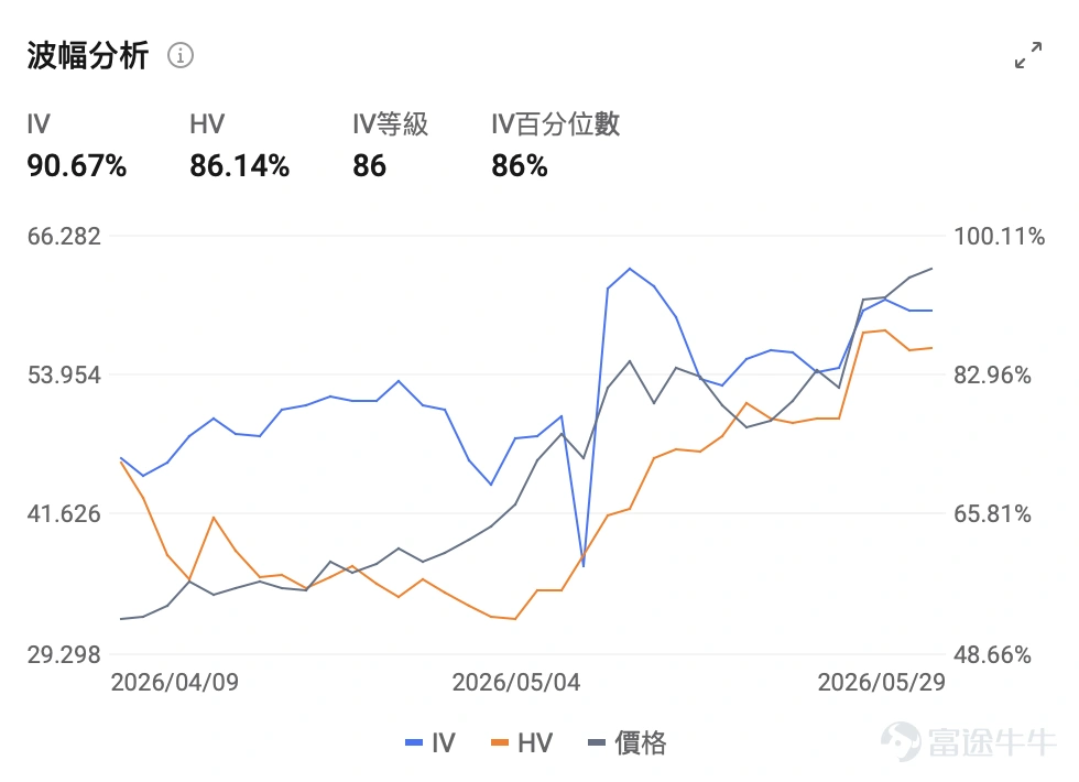 一、市場風向標 前一交易日美股三大指數延續上漲,AI存儲賽道熱度持續升溫。 $Roundhill Memory ETF (DRAM.US)$ 憑藉AI驅動的內存超級週期吸金無數,自4月低點累計漲幅達130%,資產規模僅用43天突破百億美元,打破非加密貨幣ETF的增長紀錄,高景氣度爲期權賣方策略提供了絕佳窗口期。 二、熱門標的關注 DRAM:43天吸金破百億的AI存儲「載體」,盤前漲近5% $Roundhill Memory ETF (DRAM.US)$ 前一交易日收報63.2美元,該ETF自4月以來累計漲幅已超130%。高盛在6月1日發佈研究報告指出,當前的存儲芯片短缺至少將持續至2028年,存儲行情持續引爆,DRAM盤前漲近5%。 DRAM ETF目前處於持續創新高階段,5月中旬曾在49-51美元區域獲得有效支撐。當前價格運行在5日、10日及50日均線之上,多頭形態完整。引伸波幅處於86%的歷史高位,Put/Call Ratio偏低反映市場看漲情緒濃厚。 當前存儲行情的核心邏輯,是由AI驅動的結構性“超級...