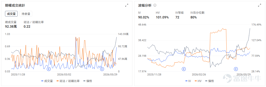 今日期權機會前瞻 從今日美股盤前來看，AI硬件鏈條仍是市場最集中的交易方向。 $Arm Holdings (ARM.US)$ 股價盤前漲超10%。直接催化來自 $英偉達 (NVDA.US)$ 進軍AI PC市場，市場將其解讀爲Arm架構在PC端和本地AI終端中的滲透率提升信號。英偉達過去主要被定價爲數據中心GPU龍頭，但如果其AI算力能力進一步下沉到PC設備，Arm作爲底層架構授權方，受益路徑最直接。  此前市場已經在重估Arm在服務器CPU和AI基礎設施中的價值，這次英偉達切入PC市場，相當於給「Arm生態擴散」增加了新的應用場景。期權層面，ARM盤前大幅跳空後，近月Call端情緒大概率會明顯升溫，但這類跳空行情容易出現高開後的隱含波動回落。如果股價能站穩盤前高位並且Call成交繼續擴張，短線趨勢資金仍可能順勢推升；若開盤衝高回落，則要警惕追漲Call被IV回落和股價回撤雙重擠壓。 $美光科技 (MU.US)$ 股價盤前突破千元關口，市場繼續圍繞「存儲超級週期」定價。直接催化在於AI服務器需求...