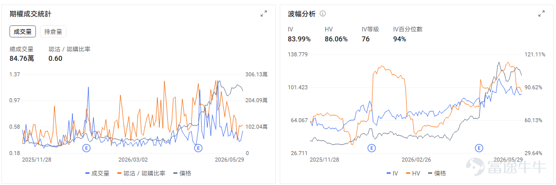 今日期權機會前瞻 從今日美股盤前來看，AI硬件鏈條仍是市場最集中的交易方向。 $Arm Holdings (ARM.US)$ 股價盤前漲超10%。直接催化來自 $英偉達 (NVDA.US)$ 進軍AI PC市場，市場將其解讀爲Arm架構在PC端和本地AI終端中的滲透率提升信號。英偉達過去主要被定價爲數據中心GPU龍頭，但如果其AI算力能力進一步下沉到PC設備，Arm作爲底層架構授權方，受益路徑最直接。  此前市場已經在重估Arm在服務器CPU和AI基礎設施中的價值，這次英偉達切入PC市場，相當於給「Arm生態擴散」增加了新的應用場景。期權層面，ARM盤前大幅跳空後，近月Call端情緒大概率會明顯升溫，但這類跳空行情容易出現高開後的隱含波動回落。如果股價能站穩盤前高位並且Call成交繼續擴張，短線趨勢資金仍可能順勢推升；若開盤衝高回落，則要警惕追漲Call被IV回落和股價回撤雙重擠壓。 $美光科技 (MU.US)$ 股價盤前突破千元關口，市場繼續圍繞「存儲超級週期」定價。直接催化在於AI服務器需求...