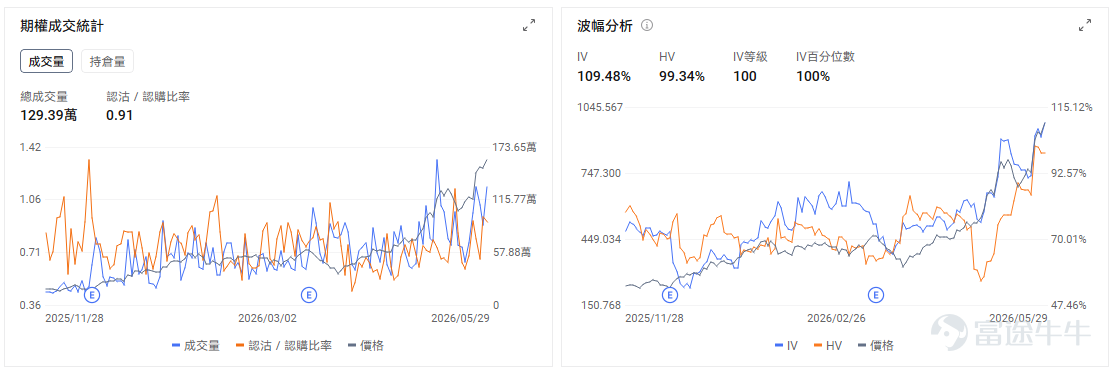 今日期權機會前瞻 從今日美股盤前來看，AI硬件鏈條仍是市場最集中的交易方向。 $Arm Holdings (ARM.US)$ 股價盤前漲超10%。直接催化來自 $英偉達 (NVDA.US)$ 進軍AI PC市場，市場將其解讀爲Arm架構在PC端和本地AI終端中的滲透率提升信號。英偉達過去主要被定價爲數據中心GPU龍頭，但如果其AI算力能力進一步下沉到PC設備，Arm作爲底層架構授權方，受益路徑最直接。  此前市場已經在重估Arm在服務器CPU和AI基礎設施中的價值，這次英偉達切入PC市場，相當於給「Arm生態擴散」增加了新的應用場景。期權層面，ARM盤前大幅跳空後，近月Call端情緒大概率會明顯升溫，但這類跳空行情容易出現高開後的隱含波動回落。如果股價能站穩盤前高位並且Call成交繼續擴張，短線趨勢資金仍可能順勢推升；若開盤衝高回落，則要警惕追漲Call被IV回落和股價回撤雙重擠壓。 $美光科技 (MU.US)$ 股價盤前突破千元關口，市場繼續圍繞「存儲超級週期」定價。直接催化在於AI服務器需求...