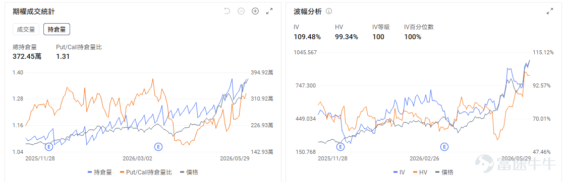 今日期權機會前瞻 從今日美股盤前來看，AI硬件鏈條仍是市場最集中的交易方向。 $Arm Holdings (ARM.US)$ 股價盤前漲超10%。直接催化來自 $英偉達 (NVDA.US)$ 進軍AI PC市場，市場將其解讀爲Arm架構在PC端和本地AI終端中的滲透率提升信號。英偉達過去主要被定價爲數據中心GPU龍頭，但如果其AI算力能力進一步下沉到PC設備，Arm作爲底層架構授權方，受益路徑最直接。  此前市場已經在重估Arm在服務器CPU和AI基礎設施中的價值，這次英偉達切入PC市場，相當於給「Arm生態擴散」增加了新的應用場景。期權層面，ARM盤前大幅跳空後，近月Call端情緒大概率會明顯升溫，但這類跳空行情容易出現高開後的隱含波動回落。如果股價能站穩盤前高位並且Call成交繼續擴張，短線趨勢資金仍可能順勢推升；若開盤衝高回落，則要警惕追漲Call被IV回落和股價回撤雙重擠壓。 $美光科技 (MU.US)$ 股價盤前突破千元關口，市場繼續圍繞「存儲超級週期」定價。直接催化在於AI服務器需求...