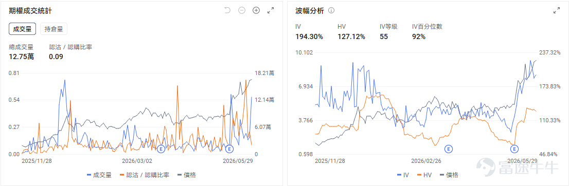 今日期權機會前瞻 從今日美股盤前來看，AI硬件鏈條仍是市場最集中的交易方向。 $Arm Holdings (ARM.US)$ 股價盤前漲超10%。直接催化來自 $英偉達 (NVDA.US)$ 進軍AI PC市場，市場將其解讀爲Arm架構在PC端和本地AI終端中的滲透率提升信號。英偉達過去主要被定價爲數據中心GPU龍頭，但如果其AI算力能力進一步下沉到PC設備，Arm作爲底層架構授權方，受益路徑最直接。  此前市場已經在重估Arm在服務器CPU和AI基礎設施中的價值，這次英偉達切入PC市場，相當於給「Arm生態擴散」增加了新的應用場景。期權層面，ARM盤前大幅跳空後，近月Call端情緒大概率會明顯升溫，但這類跳空行情容易出現高開後的隱含波動回落。如果股價能站穩盤前高位並且Call成交繼續擴張，短線趨勢資金仍可能順勢推升；若開盤衝高回落，則要警惕追漲Call被IV回落和股價回撤雙重擠壓。 $美光科技 (MU.US)$ 股價盤前突破千元關口，市場繼續圍繞「存儲超級週期」定價。直接催化在於AI服務器需求...