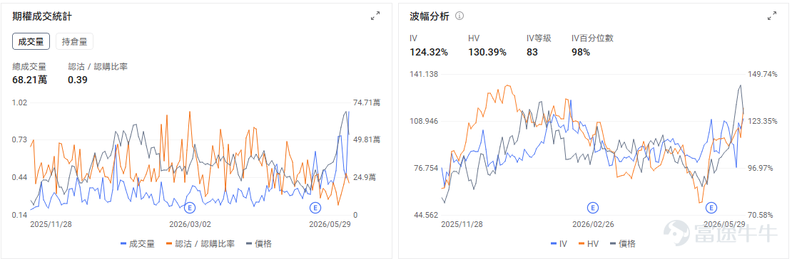 今日期權機會前瞻 從今日美股盤前來看，AI硬件鏈條仍是市場最集中的交易方向。 $Arm Holdings (ARM.US)$ 股價盤前漲超10%。直接催化來自 $英偉達 (NVDA.US)$ 進軍AI PC市場，市場將其解讀爲Arm架構在PC端和本地AI終端中的滲透率提升信號。英偉達過去主要被定價爲數據中心GPU龍頭，但如果其AI算力能力進一步下沉到PC設備，Arm作爲底層架構授權方，受益路徑最直接。  此前市場已經在重估Arm在服務器CPU和AI基礎設施中的價值，這次英偉達切入PC市場，相當於給「Arm生態擴散」增加了新的應用場景。期權層面，ARM盤前大幅跳空後，近月Call端情緒大概率會明顯升溫，但這類跳空行情容易出現高開後的隱含波動回落。如果股價能站穩盤前高位並且Call成交繼續擴張，短線趨勢資金仍可能順勢推升；若開盤衝高回落，則要警惕追漲Call被IV回落和股價回撤雙重擠壓。 $美光科技 (MU.US)$ 股價盤前突破千元關口，市場繼續圍繞「存儲超級週期」定價。直接催化在於AI服務器需求...