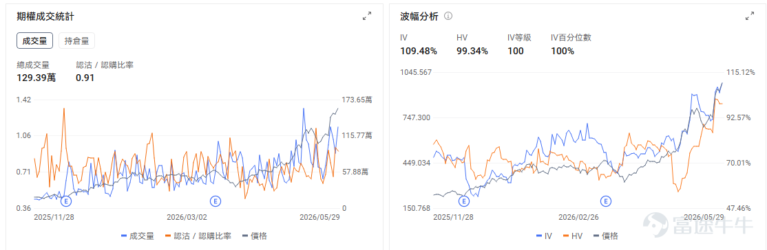今日期權機會前瞻 從今日美股盤前來看，AI硬件鏈條仍是市場最集中的交易方向。 $Arm Holdings (ARM.US)$ 股價盤前漲超10%。直接催化來自 $英偉達 (NVDA.US)$ 進軍AI PC市場，市場將其解讀爲Arm架構在PC端和本地AI終端中的滲透率提升信號。英偉達過去主要被定價爲數據中心GPU龍頭，但如果其AI算力能力進一步下沉到PC設備，Arm作爲底層架構授權方，受益路徑最直接。  此前市場已經在重估Arm在服務器CPU和AI基礎設施中的價值，這次英偉達切入PC市場，相當於給「Arm生態擴散」增加了新的應用場景。期權層面，ARM盤前大幅跳空後，近月Call端情緒大概率會明顯升溫，但這類跳空行情容易出現高開後的隱含波動回落。如果股價能站穩盤前高位並且Call成交繼續擴張，短線趨勢資金仍可能順勢推升；若開盤衝高回落，則要警惕追漲Call被IV回落和股價回撤雙重擠壓。 $美光科技 (MU.US)$ 股價盤前突破千元關口，市場繼續圍繞「存儲超級週期」定價。直接催化在於AI服務器需求...