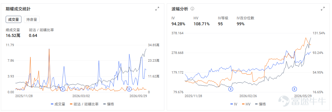 今日期權機會前瞻 從今日美股盤前來看，AI硬件鏈條仍是市場最集中的交易方向。 $Arm Holdings (ARM.US)$ 股價盤前漲超10%。直接催化來自 $英偉達 (NVDA.US)$ 進軍AI PC市場，市場將其解讀爲Arm架構在PC端和本地AI終端中的滲透率提升信號。英偉達過去主要被定價爲數據中心GPU龍頭，但如果其AI算力能力進一步下沉到PC設備，Arm作爲底層架構授權方，受益路徑最直接。  此前市場已經在重估Arm在服務器CPU和AI基礎設施中的價值，這次英偉達切入PC市場，相當於給「Arm生態擴散」增加了新的應用場景。期權層面，ARM盤前大幅跳空後，近月Call端情緒大概率會明顯升溫，但這類跳空行情容易出現高開後的隱含波動回落。如果股價能站穩盤前高位並且Call成交繼續擴張，短線趨勢資金仍可能順勢推升；若開盤衝高回落，則要警惕追漲Call被IV回落和股價回撤雙重擠壓。 $美光科技 (MU.US)$ 股價盤前突破千元關口，市場繼續圍繞「存儲超級週期」定價。直接催化在於AI服務器需求...