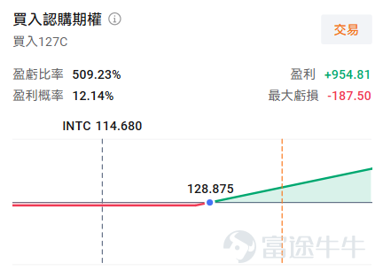 牛友們好，歡迎來到本週的《百刀玩期權》機會池！每週我們圍繞清晰的市場主線，圈出值得關注的低門檻期權機會。不講一日千倍的暴利故事，只講：邏輯是什麼、值不值得關注、以及風險在哪裏。 本週市場聚焦 本週有兩條主線值得關注： 第一，週五（6月5日）晚20:30，非農就業數據公佈。如果數據意外強勁，"減息推遲"的擔憂也可能讓市場抖一下。不確定性高的數據日，正適合用低成本的看跌期權做尾部對沖。 第二， $英特爾 (INTC.US)$的AI芯片催化劑。Intel今天公佈了自家AI芯片的更多細節——用便宜的LPDDR5X內存替代昂貴的HBM，風冷設計不需要液冷改造，目標是大幅降低AI推理的部署門檻。這款芯片下半年送樣，疊加Intel今年股價已翻兩倍、同屬"美國製造+AI"的特朗普背書概念（ $戴爾科技 (DELL.US)$ 、 $Palantir (PLTR.US)$ 近期都在漲），上週五回調超5%，今天盤前又在跌，可能有不少人在問：這是上車機會嗎？ 標的一： $標普500指數ETF-SPDR (SPY.US)$ 非農數據是本週最大的宏觀事件。歷史上，...