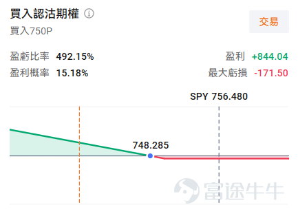 牛友們好，歡迎來到本週的《百刀玩期權》機會池！每週我們圍繞清晰的市場主線，圈出值得關注的低門檻期權機會。不講一日千倍的暴利故事，只講：邏輯是什麼、值不值得關注、以及風險在哪裏。 本週市場聚焦 本週有兩條主線值得關注： 第一，週五（6月5日）晚20:30，非農就業數據公佈。如果數據意外強勁，"減息推遲"的擔憂也可能讓市場抖一下。不確定性高的數據日，正適合用低成本的看跌期權做尾部對沖。 第二， $英特爾 (INTC.US)$的AI芯片催化劑。Intel今天公佈了自家AI芯片的更多細節——用便宜的LPDDR5X內存替代昂貴的HBM，風冷設計不需要液冷改造，目標是大幅降低AI推理的部署門檻。這款芯片下半年送樣，疊加Intel今年股價已翻兩倍、同屬"美國製造+AI"的特朗普背書概念（ $戴爾科技 (DELL.US)$ 、 $Palantir (PLTR.US)$ 近期都在漲），上週五回調超5%，今天盤前又在跌，可能有不少人在問：這是上車機會嗎？ 標的一： $標普500指數ETF-SPDR (SPY.US)$ 非農數據是本週最大的宏觀事件。歷史上，...