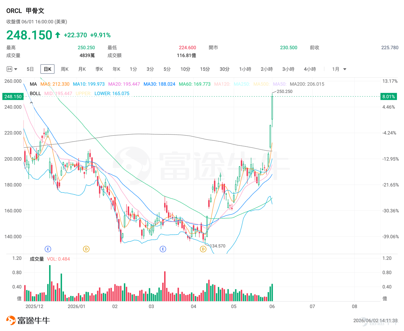 一、市場風向標 前一交易日美股三大指數均創新高，AI雲基礎設施賽道徹底爆發， $CoreWeave (CRWV.US)$ 漲近14%、 $NEBIUS (NBIS.US)$ 漲超14%、 $甲骨文 (ORCL.US)$ 漲近10%，高景氣度爲期權賣方策略提供了高波動率窗口期。 二、熱門標的關注 $甲骨文 (ORCL.US)$ ：AI雲計算板塊爆發，華爾街目標價最高看至400美元 $甲骨文 (ORCL.US)$ 前一交易日收漲9.91%，報248.15美元，盤中最高觸及250.25美元，成交額高達116.81億美元，成交量持續放大顯示資金大舉湧入。過去5個交易日累計漲幅達29.19%。 技術面來看，甲骨文股價目前處於陡峭主升浪階段，上週五裂口高開後放量突破，成功站上200日均線之上。短期壓力位於250美元整數關口，突破後有望挑戰前期密集成交區（270-300區間）；下方支撐位於200日均線206美元附近。短期RSI進入超買區域，提示快速上漲後或存在技術性回調壓力。 甲骨文股價上漲的核心驅動力來自市場對甲骨文雲...