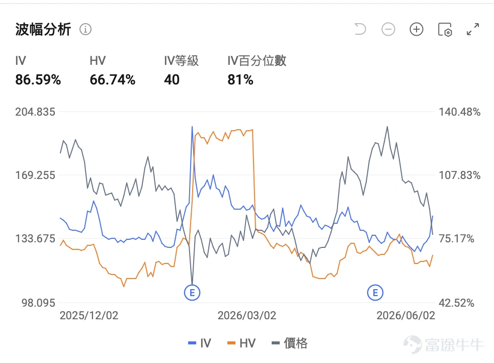 一、市場風向標 前一交易日美股三大指數延續上漲,但比特幣槓桿概念股 $Strategy (MSTR.US)$ 遭遇大規模拋售。比特幣跌穿7萬美元關口創近兩月新低,疊加公司自2022年以來首次減持比特幣,MSTR單日跌逾9%,成交額激增,高波動爲期權賣方策略提供了極佳的溢價窗口期。 二、熱門標的關注 $Strategy (MSTR.US)$ :減持標誌歷史性轉折?多空激辯之下技術面破位 $Strategy (MSTR.US)$ 前一交易日收跌9.15%,報136.08美元,盤中最低觸及134.11美元。成交額高達42.72億美元,較前一日大增60%。 技術面來看,公司技術形態全線破位,股價跌至5日、10日、20日、50日及200日均線下方,且均線結構形成多處死叉。RSI已跌至深度超賣區域,MACD負值擴大,布林帶下軌148美元已被擊穿,信號線呈強烈空頭排列。短線支撐位於前期密集成交區110-120美元,跌破後將考驗低點104美元;上方壓力位於144-150美元區域。引伸波幅維持高位,期權市場Put/Call R...