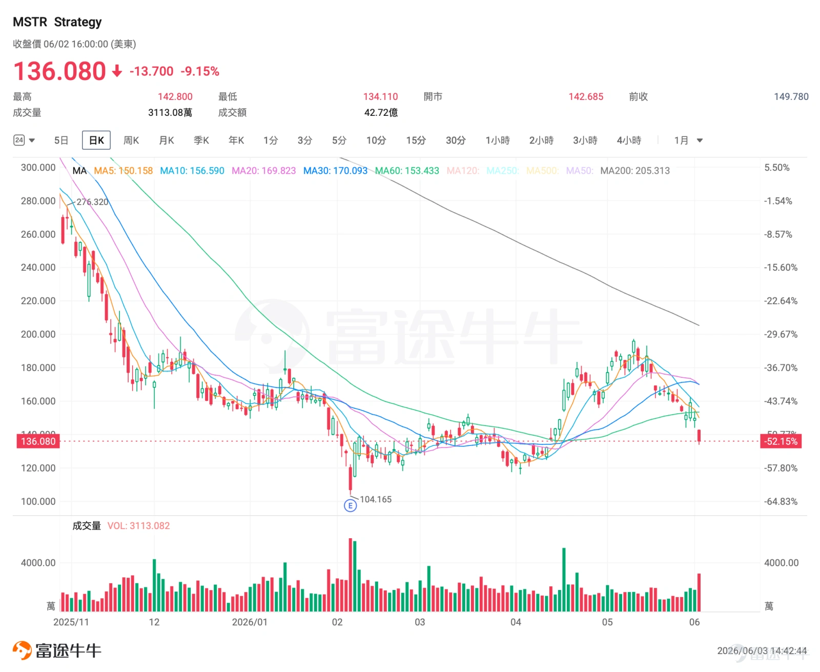 一、市場風向標 前一交易日美股三大指數延續上漲,但比特幣槓桿概念股 $Strategy (MSTR.US)$ 遭遇大規模拋售。比特幣跌穿7萬美元關口創近兩月新低,疊加公司自2022年以來首次減持比特幣,MSTR單日跌逾9%,成交額激增,高波動爲期權賣方策略提供了極佳的溢價窗口期。 二、熱門標的關注 $Strategy (MSTR.US)$ :減持標誌歷史性轉折?多空激辯之下技術面破位 $Strategy (MSTR.US)$ 前一交易日收跌9.15%,報136.08美元,盤中最低觸及134.11美元。成交額高達42.72億美元,較前一日大增60%。 技術面來看,公司技術形態全線破位,股價跌至5日、10日、20日、50日及200日均線下方,且均線結構形成多處死叉。RSI已跌至深度超賣區域,MACD負值擴大,布林帶下軌148美元已被擊穿,信號線呈強烈空頭排列。短線支撐位於前期密集成交區110-120美元,跌破後將考驗低點104美元;上方壓力位於144-150美元區域。引伸波幅維持高位,期權市場Put/Call R...