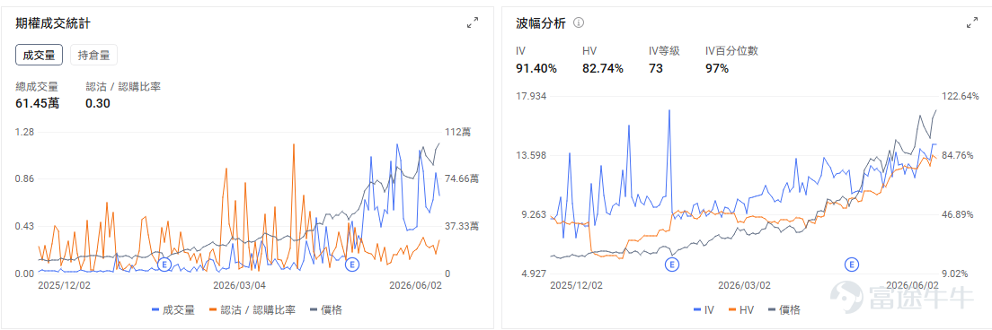 今日期權機會前瞻 從今日美股盤前來看，AI硬件鏈條的交易重心繼續從GPU向定製芯片、網絡互連和光通信擴散。 $邁威爾科技 (MRVL.US)$ 股價隔夜暴漲32%後，今日盤前繼續上漲12%。最直接催化是英偉達CEO黃仁勳對邁威爾的公開背書，市場將其視爲AI基礎設施核心供應商地位被重新確認。邁威爾並不只是普通芯片公司，其核心價值在於定製AI芯片、交換芯片、DSP和高速光互連，這些環節正好對應AI數據中心從「堆GPU」走向「大規模集群互聯」的下一階段需求。 MRVL連續兩日大漲後，期權端大概率會出現Call端追漲和引伸波幅抬升，今日要看開盤後能否放量站穩高位。如果高開後繼續強勢換手，說明市場仍在爲「AI互連核心資產」重新定價；如果衝高回落，則短線Call追漲容易同時承受股價回撤和IV回落壓力。 $博通 (AVGO.US)$ 股價盤前上漲2.67%。直接催化來自AI ASIC和網絡芯片主線的擴散，MRVL大漲後，資金自然會重新關注定製AI芯片領域中規模更大、客戶基礎更成熟的博通。 與此同時，博通處在業績前窗口，今晚盤後將...