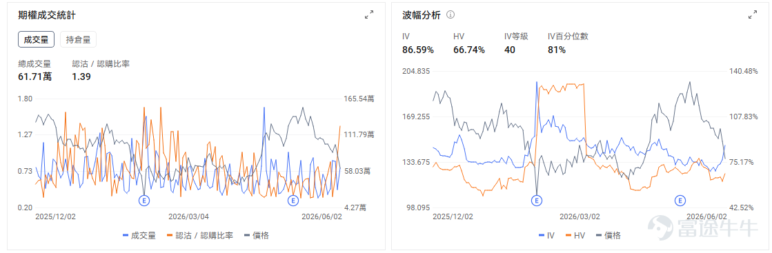 今日期權機會前瞻 從今日美股盤前來看，AI硬件鏈條的交易重心繼續從GPU向定製芯片、網絡互連和光通信擴散。 $邁威爾科技 (MRVL.US)$ 股價隔夜暴漲32%後，今日盤前繼續上漲12%。最直接催化是英偉達CEO黃仁勳對邁威爾的公開背書，市場將其視爲AI基礎設施核心供應商地位被重新確認。邁威爾並不只是普通芯片公司，其核心價值在於定製AI芯片、交換芯片、DSP和高速光互連，這些環節正好對應AI數據中心從「堆GPU」走向「大規模集群互聯」的下一階段需求。 MRVL連續兩日大漲後，期權端大概率會出現Call端追漲和引伸波幅抬升，今日要看開盤後能否放量站穩高位。如果高開後繼續強勢換手，說明市場仍在爲「AI互連核心資產」重新定價；如果衝高回落，則短線Call追漲容易同時承受股價回撤和IV回落壓力。 $博通 (AVGO.US)$ 股價盤前上漲2.67%。直接催化來自AI ASIC和網絡芯片主線的擴散，MRVL大漲後，資金自然會重新關注定製AI芯片領域中規模更大、客戶基礎更成熟的博通。 與此同時，博通處在業績前窗口，今晚盤後將...