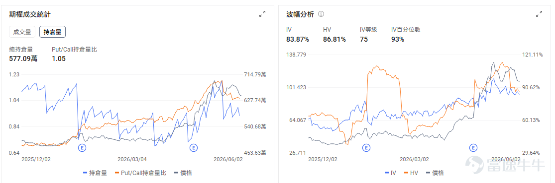 今日期權機會前瞻 從今日美股盤前來看，AI硬件鏈條的交易重心繼續從GPU向定製芯片、網絡互連和光通信擴散。 $邁威爾科技 (MRVL.US)$ 股價隔夜暴漲32%後，今日盤前繼續上漲12%。最直接催化是英偉達CEO黃仁勳對邁威爾的公開背書，市場將其視爲AI基礎設施核心供應商地位被重新確認。邁威爾並不只是普通芯片公司，其核心價值在於定製AI芯片、交換芯片、DSP和高速光互連，這些環節正好對應AI數據中心從「堆GPU」走向「大規模集群互聯」的下一階段需求。 MRVL連續兩日大漲後，期權端大概率會出現Call端追漲和引伸波幅抬升，今日要看開盤後能否放量站穩高位。如果高開後繼續強勢換手，說明市場仍在爲「AI互連核心資產」重新定價；如果衝高回落，則短線Call追漲容易同時承受股價回撤和IV回落壓力。 $博通 (AVGO.US)$ 股價盤前上漲2.67%。直接催化來自AI ASIC和網絡芯片主線的擴散，MRVL大漲後，資金自然會重新關注定製AI芯片領域中規模更大、客戶基礎更成熟的博通。 與此同時，博通處在業績前窗口，今晚盤後將...