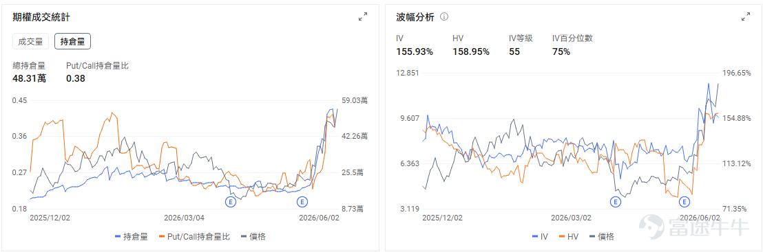 今日期權機會前瞻 從今日美股盤前來看，AI硬件鏈條的交易重心繼續從GPU向定製芯片、網絡互連和光通信擴散。 $邁威爾科技 (MRVL.US)$ 股價隔夜暴漲32%後，今日盤前繼續上漲12%。最直接催化是英偉達CEO黃仁勳對邁威爾的公開背書，市場將其視爲AI基礎設施核心供應商地位被重新確認。邁威爾並不只是普通芯片公司，其核心價值在於定製AI芯片、交換芯片、DSP和高速光互連，這些環節正好對應AI數據中心從「堆GPU」走向「大規模集群互聯」的下一階段需求。 MRVL連續兩日大漲後，期權端大概率會出現Call端追漲和引伸波幅抬升，今日要看開盤後能否放量站穩高位。如果高開後繼續強勢換手，說明市場仍在爲「AI互連核心資產」重新定價；如果衝高回落，則短線Call追漲容易同時承受股價回撤和IV回落壓力。 $博通 (AVGO.US)$ 股價盤前上漲2.67%。直接催化來自AI ASIC和網絡芯片主線的擴散，MRVL大漲後，資金自然會重新關注定製AI芯片領域中規模更大、客戶基礎更成熟的博通。 與此同時，博通處在業績前窗口，今晚盤後將...