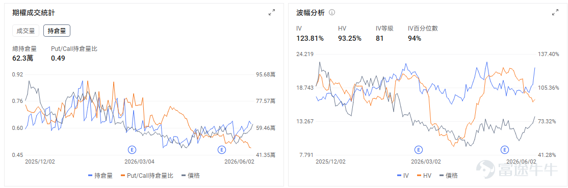 今日期權機會前瞻 從今日美股盤前來看，AI硬件鏈條的交易重心繼續從GPU向定製芯片、網絡互連和光通信擴散。 $邁威爾科技 (MRVL.US)$ 股價隔夜暴漲32%後，今日盤前繼續上漲12%。最直接催化是英偉達CEO黃仁勳對邁威爾的公開背書，市場將其視爲AI基礎設施核心供應商地位被重新確認。邁威爾並不只是普通芯片公司，其核心價值在於定製AI芯片、交換芯片、DSP和高速光互連，這些環節正好對應AI數據中心從「堆GPU」走向「大規模集群互聯」的下一階段需求。 MRVL連續兩日大漲後，期權端大概率會出現Call端追漲和引伸波幅抬升，今日要看開盤後能否放量站穩高位。如果高開後繼續強勢換手，說明市場仍在爲「AI互連核心資產」重新定價；如果衝高回落，則短線Call追漲容易同時承受股價回撤和IV回落壓力。 $博通 (AVGO.US)$ 股價盤前上漲2.67%。直接催化來自AI ASIC和網絡芯片主線的擴散，MRVL大漲後，資金自然會重新關注定製AI芯片領域中規模更大、客戶基礎更成熟的博通。 與此同時，博通處在業績前窗口，今晚盤後將...
