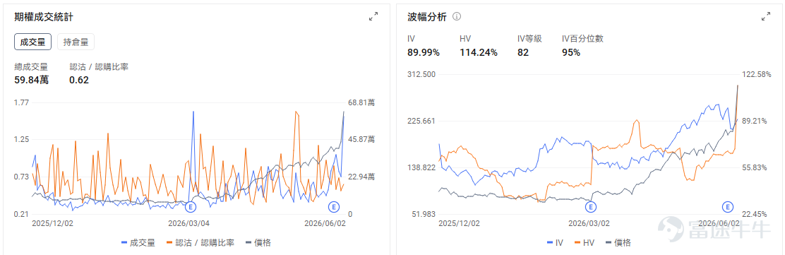 今日期權機會前瞻 從今日美股盤前來看，AI硬件鏈條的交易重心繼續從GPU向定製芯片、網絡互連和光通信擴散。 $邁威爾科技 (MRVL.US)$ 股價隔夜暴漲32%後，今日盤前繼續上漲12%。最直接催化是英偉達CEO黃仁勳對邁威爾的公開背書，市場將其視爲AI基礎設施核心供應商地位被重新確認。邁威爾並不只是普通芯片公司，其核心價值在於定製AI芯片、交換芯片、DSP和高速光互連，這些環節正好對應AI數據中心從「堆GPU」走向「大規模集群互聯」的下一階段需求。 MRVL連續兩日大漲後，期權端大概率會出現Call端追漲和引伸波幅抬升，今日要看開盤後能否放量站穩高位。如果高開後繼續強勢換手，說明市場仍在爲「AI互連核心資產」重新定價；如果衝高回落，則短線Call追漲容易同時承受股價回撤和IV回落壓力。 $博通 (AVGO.US)$ 股價盤前上漲2.67%。直接催化來自AI ASIC和網絡芯片主線的擴散，MRVL大漲後，資金自然會重新關注定製AI芯片領域中規模更大、客戶基礎更成熟的博通。 與此同時，博通處在業績前窗口，今晚盤後將...