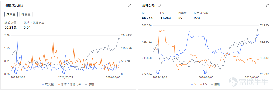 今日期權機會前瞻 $博通 (AVGO.US)$ 股價盤前大幅下跌，是今日AI芯片鏈條的情緒錨，$英偉達 (NVDA.US)$ 、 $邁威爾科技 (MRVL.US)$ 、 $美國超微公司 (AMD.US)$ 等AI硬件標的短線聯動回撤。 公司Q2收入和盈利表現並不弱，AI半導體收入仍維持高速增長，但市場真正不滿意的是AI收入指引沒有繼續明顯上修。對於過去數月漲幅較大的AI ASIC龍頭而言，投資者已經提前定價了非常強的增長曲線，一旦管理層給出的短期展望沒有顯著超出預期，股價就容易進入估值修正。 期權層面，業績後引伸波幅通常會快速回落，但由於股價盤前跌幅較大，短線Put端仍可能保持活躍。 $IonQ Inc (IONQ.US)$ 、 $D-Wave Quantum (QBTS.US)$ 、 $Rigetti Computing (RGTI.US)$等量子計算概念股盤前下跌， $Quantinuum (QNT.US)$ 定價60美元週四登陸美股，融資規模較大，短期會吸引一部分主題資金轉向新股本身，導致已上市量子...