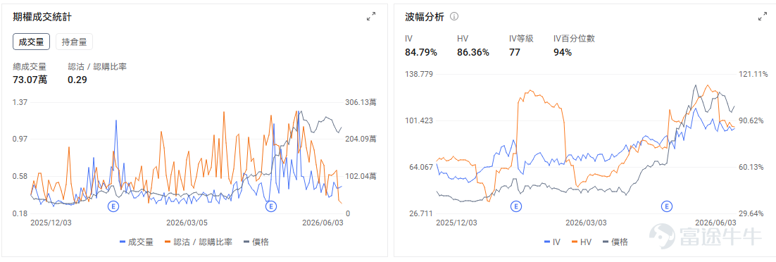 今日期權機會前瞻 $博通 (AVGO.US)$ 股價盤前大幅下跌，是今日AI芯片鏈條的情緒錨，$英偉達 (NVDA.US)$ 、 $邁威爾科技 (MRVL.US)$ 、 $美國超微公司 (AMD.US)$ 等AI硬件標的短線聯動回撤。 公司Q2收入和盈利表現並不弱，AI半導體收入仍維持高速增長，但市場真正不滿意的是AI收入指引沒有繼續明顯上修。對於過去數月漲幅較大的AI ASIC龍頭而言，投資者已經提前定價了非常強的增長曲線，一旦管理層給出的短期展望沒有顯著超出預期，股價就容易進入估值修正。 期權層面，業績後引伸波幅通常會快速回落，但由於股價盤前跌幅較大，短線Put端仍可能保持活躍。 $IonQ Inc (IONQ.US)$ 、 $D-Wave Quantum (QBTS.US)$ 、 $Rigetti Computing (RGTI.US)$等量子計算概念股盤前下跌， $Quantinuum (QNT.US)$ 定價60美元週四登陸美股，融資規模較大，短期會吸引一部分主題資金轉向新股本身，導致已上市量子...