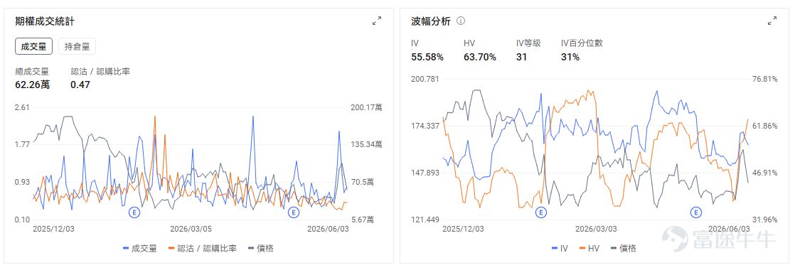 今日期權機會前瞻 $博通 (AVGO.US)$ 股價盤前大幅下跌，是今日AI芯片鏈條的情緒錨，$英偉達 (NVDA.US)$ 、 $邁威爾科技 (MRVL.US)$ 、 $美國超微公司 (AMD.US)$ 等AI硬件標的短線聯動回撤。 公司Q2收入和盈利表現並不弱，AI半導體收入仍維持高速增長，但市場真正不滿意的是AI收入指引沒有繼續明顯上修。對於過去數月漲幅較大的AI ASIC龍頭而言，投資者已經提前定價了非常強的增長曲線，一旦管理層給出的短期展望沒有顯著超出預期，股價就容易進入估值修正。 期權層面，業績後引伸波幅通常會快速回落，但由於股價盤前跌幅較大，短線Put端仍可能保持活躍。 $IonQ Inc (IONQ.US)$ 、 $D-Wave Quantum (QBTS.US)$ 、 $Rigetti Computing (RGTI.US)$等量子計算概念股盤前下跌， $Quantinuum (QNT.US)$ 定價60美元週四登陸美股，融資規模較大，短期會吸引一部分主題資金轉向新股本身，導致已上市量子...