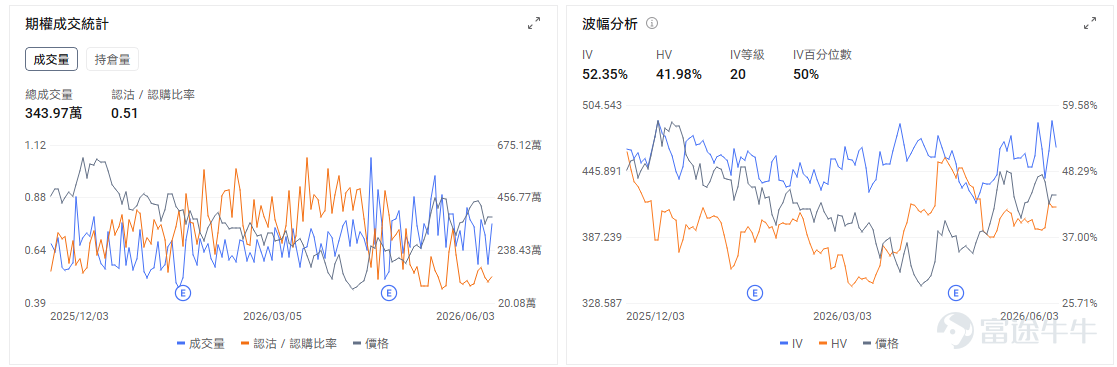 今日期權機會前瞻 $博通 (AVGO.US)$ 股價盤前大幅下跌，是今日AI芯片鏈條的情緒錨，$英偉達 (NVDA.US)$ 、 $邁威爾科技 (MRVL.US)$ 、 $美國超微公司 (AMD.US)$ 等AI硬件標的短線聯動回撤。 公司Q2收入和盈利表現並不弱，AI半導體收入仍維持高速增長，但市場真正不滿意的是AI收入指引沒有繼續明顯上修。對於過去數月漲幅較大的AI ASIC龍頭而言，投資者已經提前定價了非常強的增長曲線，一旦管理層給出的短期展望沒有顯著超出預期，股價就容易進入估值修正。 期權層面，業績後引伸波幅通常會快速回落，但由於股價盤前跌幅較大，短線Put端仍可能保持活躍。 $IonQ Inc (IONQ.US)$ 、 $D-Wave Quantum (QBTS.US)$ 、 $Rigetti Computing (RGTI.US)$等量子計算概念股盤前下跌， $Quantinuum (QNT.US)$ 定價60美元週四登陸美股，融資規模較大，短期會吸引一部分主題資金轉向新股本身，導致已上市量子...
