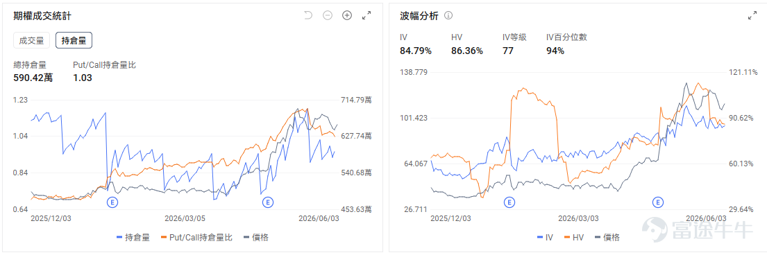 今日期權機會前瞻 $博通 (AVGO.US)$ 股價盤前大幅下跌，是今日AI芯片鏈條的情緒錨，$英偉達 (NVDA.US)$ 、 $邁威爾科技 (MRVL.US)$ 、 $美國超微公司 (AMD.US)$ 等AI硬件標的短線聯動回撤。 公司Q2收入和盈利表現並不弱，AI半導體收入仍維持高速增長，但市場真正不滿意的是AI收入指引沒有繼續明顯上修。對於過去數月漲幅較大的AI ASIC龍頭而言，投資者已經提前定價了非常強的增長曲線，一旦管理層給出的短期展望沒有顯著超出預期，股價就容易進入估值修正。 期權層面，業績後引伸波幅通常會快速回落，但由於股價盤前跌幅較大，短線Put端仍可能保持活躍。 $IonQ Inc (IONQ.US)$ 、 $D-Wave Quantum (QBTS.US)$ 、 $Rigetti Computing (RGTI.US)$等量子計算概念股盤前下跌， $Quantinuum (QNT.US)$ 定價60美元週四登陸美股，融資規模較大，短期會吸引一部分主題資金轉向新股本身，導致已上市量子...
