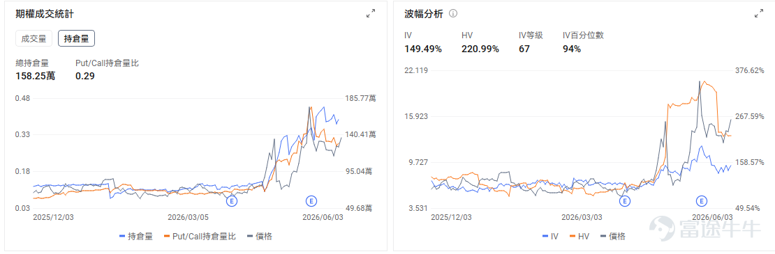 今日期權機會前瞻 $博通 (AVGO.US)$ 股價盤前大幅下跌，是今日AI芯片鏈條的情緒錨，$英偉達 (NVDA.US)$ 、 $邁威爾科技 (MRVL.US)$ 、 $美國超微公司 (AMD.US)$ 等AI硬件標的短線聯動回撤。 公司Q2收入和盈利表現並不弱，AI半導體收入仍維持高速增長，但市場真正不滿意的是AI收入指引沒有繼續明顯上修。對於過去數月漲幅較大的AI ASIC龍頭而言，投資者已經提前定價了非常強的增長曲線，一旦管理層給出的短期展望沒有顯著超出預期，股價就容易進入估值修正。 期權層面，業績後引伸波幅通常會快速回落，但由於股價盤前跌幅較大，短線Put端仍可能保持活躍。 $IonQ Inc (IONQ.US)$ 、 $D-Wave Quantum (QBTS.US)$ 、 $Rigetti Computing (RGTI.US)$等量子計算概念股盤前下跌， $Quantinuum (QNT.US)$ 定價60美元週四登陸美股，融資規模較大，短期會吸引一部分主題資金轉向新股本身，導致已上市量子...