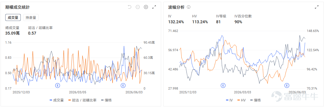 今日期權機會前瞻 $博通 (AVGO.US)$ 股價盤前大幅下跌，是今日AI芯片鏈條的情緒錨，$英偉達 (NVDA.US)$ 、 $邁威爾科技 (MRVL.US)$ 、 $美國超微公司 (AMD.US)$ 等AI硬件標的短線聯動回撤。 公司Q2收入和盈利表現並不弱，AI半導體收入仍維持高速增長，但市場真正不滿意的是AI收入指引沒有繼續明顯上修。對於過去數月漲幅較大的AI ASIC龍頭而言，投資者已經提前定價了非常強的增長曲線，一旦管理層給出的短期展望沒有顯著超出預期，股價就容易進入估值修正。 期權層面，業績後引伸波幅通常會快速回落，但由於股價盤前跌幅較大，短線Put端仍可能保持活躍。 $IonQ Inc (IONQ.US)$ 、 $D-Wave Quantum (QBTS.US)$ 、 $Rigetti Computing (RGTI.US)$等量子計算概念股盤前下跌， $Quantinuum (QNT.US)$ 定價60美元週四登陸美股，融資規模較大，短期會吸引一部分主題資金轉向新股本身，導致已上市量子...