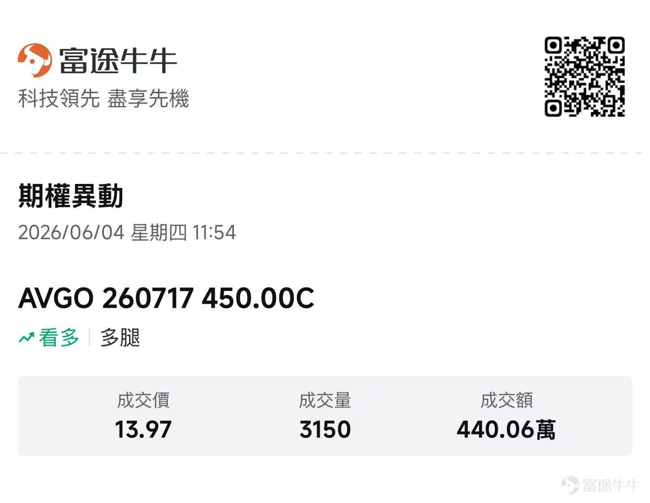 週四，AI基礎設施板塊經歷了過山車式的一天。 在 $博通 (AVGO.US)$ 在業績發佈後暴跌逾11%，半導體和AI硬件股在早盤交易中承壓，引發市場擔憂：這家行業關鍵AI基礎設施龍頭企業的疲軟可能預示着整個AI交易熱潮正在降溫。 然而，隨着交易的推進，市場情緒迅速好轉。多家AI基礎設施公司收復了早盤的失地， $邁威爾科技 (MRVL.US)$ 和 $Credo Technology (CRDO.US)$ 甚至轉漲，表明投資者並未全面放棄AI基礎設施主題，而是在重新評估博通業績的影響。 然而，就在投資者拋售博通並質疑AI基礎設施交易能否持續之際，AVGO的期權市場卻顯現出一筆顯著的機構看漲押注。 數據顯示，週四上午，一名交易員執行了兩筆大額看漲期權買入，分別購入了2,460份和3,150份2026年7月17日到期、行權價爲$450的看漲期權合約，每份合約的成交價格區間爲$13.97至$13.99。 更重要的是，這兩筆交易均在博通公佈業績及隨後股價下跌之後執行。換句話說，這並非業績前的投機性交易，而是...