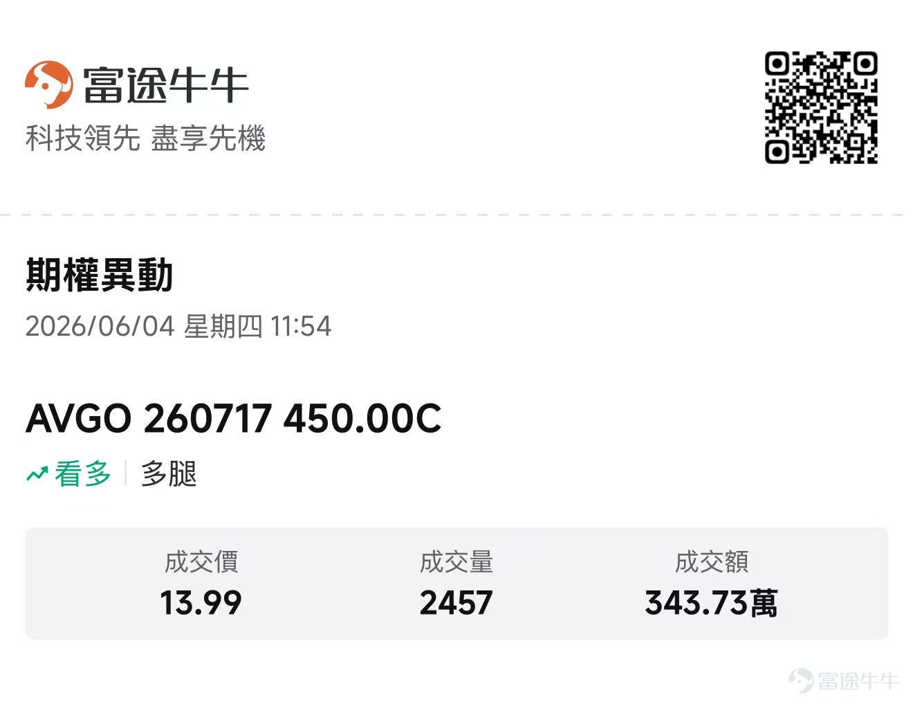 週四，AI基礎設施板塊經歷了過山車式的一天。 在 $博通 (AVGO.US)$ 在業績發佈後暴跌逾11%，半導體和AI硬件股在早盤交易中承壓，引發市場擔憂：這家行業關鍵AI基礎設施龍頭企業的疲軟可能預示着整個AI交易熱潮正在降溫。 然而，隨着交易的推進，市場情緒迅速好轉。多家AI基礎設施公司收復了早盤的失地， $邁威爾科技 (MRVL.US)$ 和 $Credo Technology (CRDO.US)$ 甚至轉漲，表明投資者並未全面放棄AI基礎設施主題，而是在重新評估博通業績的影響。 然而，就在投資者拋售博通並質疑AI基礎設施交易能否持續之際，AVGO的期權市場卻顯現出一筆顯著的機構看漲押注。 數據顯示，週四上午，一名交易員執行了兩筆大額看漲期權買入，分別購入了2,460份和3,150份2026年7月17日到期、行權價爲$450的看漲期權合約，每份合約的成交價格區間爲$13.97至$13.99。 更重要的是，這兩筆交易均在博通公佈業績及隨後股價下跌之後執行。換句話說，這並非業績前的投機性交易，而是...