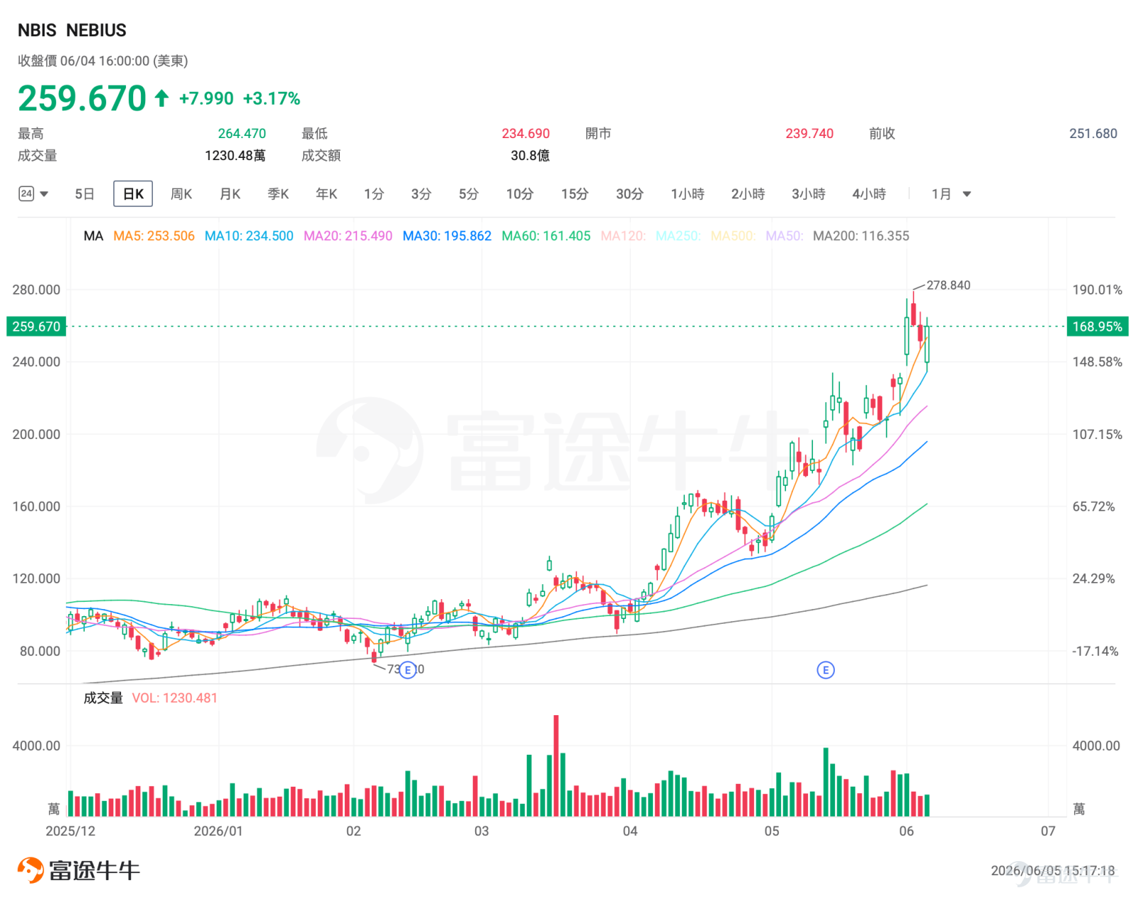 一、市場風向標 前一交易日美股三大指數漲跌互現，道指創新高，納指回調。 $NEBIUS (NBIS.US)$ 憑藉一季度營收暴增的亮眼業績持續吸引資金關注，年初至今漲幅高達210%，高景氣度爲期權賣方策略提供了高溢價窗口期。 二、熱門標的關注 $NEBIUS (NBIS.US)$：AI雲平台營收暴增超6倍，年內漲210%的AI雲平台黑馬 $NEBIUS (NBIS.US)$ 前一交易日收漲3.17%，報259.67美元，盤中最高觸及264.47美元，全天振幅11.83%；6月以來漲12.37%，年初至今漲幅達210.22%。 技術面來看，公司技術形態處於陡峭主升浪階段，均線呈完美多頭排列，RSI維持正向動能但尚未進入極端超買區域。短期壓力位於278.84美元的前期高點，下方關鍵支撐位於10日均線234美元及20日均線215美元區域。期權IV112.24%，IV百分數93%，期權價格位於歷史高百分位。Put/Call持倉量比爲1.08，顯示多空力量相對均衡。 公司股價暴漲的核心驅動力來自公司AI雲平台的爆發性增長...