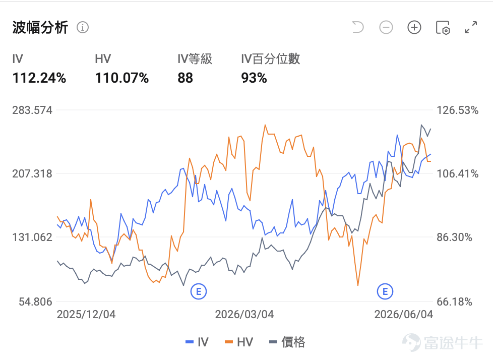 一、市場風向標 前一交易日美股三大指數漲跌互現，道指創新高，納指回調。 $NEBIUS (NBIS.US)$ 憑藉一季度營收暴增的亮眼業績持續吸引資金關注，年初至今漲幅高達210%，高景氣度爲期權賣方策略提供了高溢價窗口期。 二、熱門標的關注 $NEBIUS (NBIS.US)$：AI雲平台營收暴增超6倍，年內漲210%的AI雲平台黑馬 $NEBIUS (NBIS.US)$ 前一交易日收漲3.17%，報259.67美元，盤中最高觸及264.47美元，全天振幅11.83%；6月以來漲12.37%，年初至今漲幅達210.22%。 技術面來看，公司技術形態處於陡峭主升浪階段，均線呈完美多頭排列，RSI維持正向動能但尚未進入極端超買區域。短期壓力位於278.84美元的前期高點，下方關鍵支撐位於10日均線234美元及20日均線215美元區域。期權IV112.24%，IV百分數93%，期權價格位於歷史高百分位。Put/Call持倉量比爲1.08，顯示多空力量相對均衡。 公司股價暴漲的核心驅動力來自公司AI雲平台的爆發性增長...