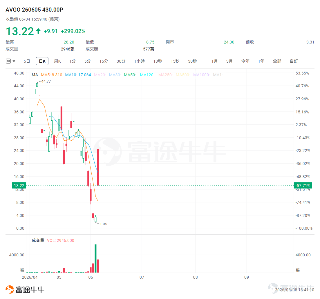各位牛友週五好！ 今天是非農數據公佈的日子（晚上八點半公佈），市場情緒本就有些有些不安。另一方面，關於"AI投資過於集中"的擔憂再次發酵，可能現在不少重倉科技股的朋友都捏了把汗。 本週市場給我們上演了冰火兩重天：一邊是AI芯片龍頭博通遭遇重挫，另一邊是老牌通信巨頭諾基亞繼續悄然走強。這兩個標的的期權表現，恰好展示了看跌期權和看漲期權在不同行情下的"槓桿魔力"——當然，魔力背後的風險同樣不容小覷。 $博通 (AVGO.US)$ ：業績指引不及預期，引爆看跌期權 定製芯片龍頭博通在美股6月3日盤後公佈業績，雖然第二財季營收149億美元、調整後每股收益1.60美元均超出市場預期，但問題出在前瞻指引上——第三財季營收指引約爲153億美元，雖然同比增長強勁，卻未能滿足市場此前過於樂觀的預期。 更讓市場擔憂的是AI業務的增長節奏：儘管博通AI芯片相關收入同比增長44%，但隨着谷歌、亞馬遜等大客戶開始自研定製芯片，加上英偉達的競爭壓力，投資者開始質疑博通能否維持高增速。疊加前期股價漲幅已經不小，獲利盤湧出，甚至一度帶崩了整個大熱的...