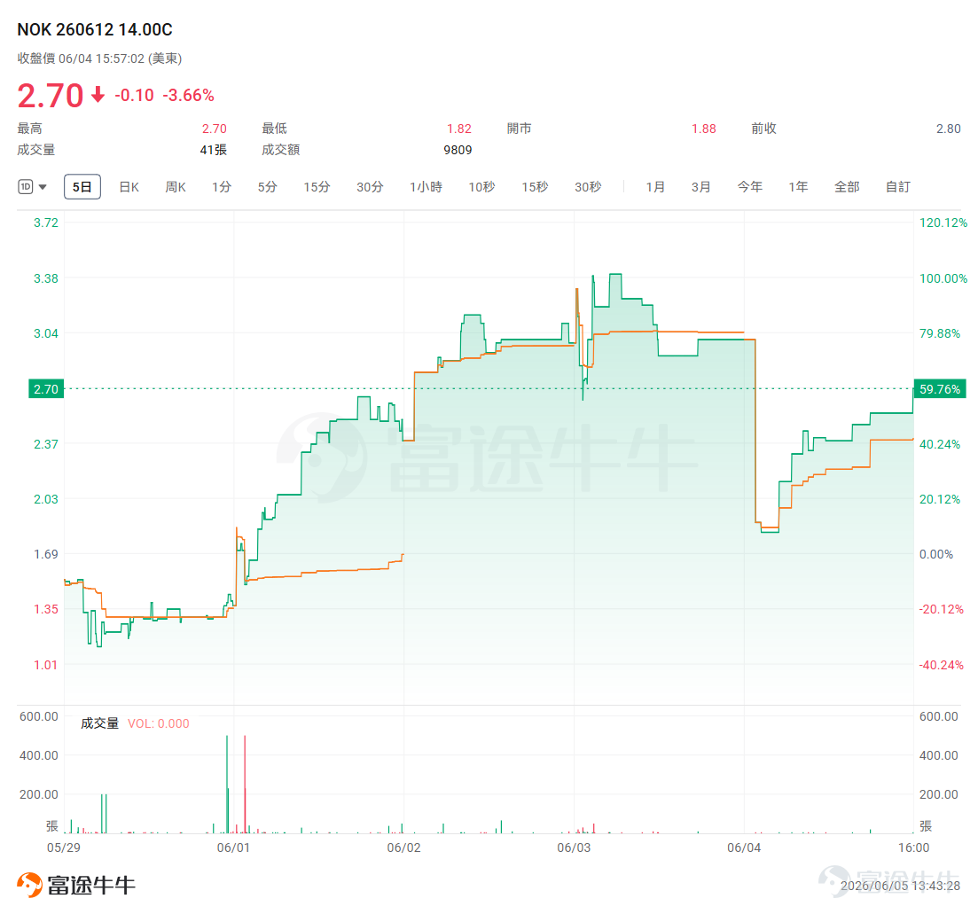 各位牛友週五好！ 今天是非農數據公佈的日子（晚上八點半公佈），市場情緒本就有些有些不安。另一方面，關於"AI投資過於集中"的擔憂再次發酵，可能現在不少重倉科技股的朋友都捏了把汗。 本週市場給我們上演了冰火兩重天：一邊是AI芯片龍頭博通遭遇重挫，另一邊是老牌通信巨頭諾基亞繼續悄然走強。這兩個標的的期權表現，恰好展示了看跌期權和看漲期權在不同行情下的"槓桿魔力"——當然，魔力背後的風險同樣不容小覷。 $博通 (AVGO.US)$ ：業績指引不及預期，引爆看跌期權 定製芯片龍頭博通在美股6月3日盤後公佈業績，雖然第二財季營收149億美元、調整後每股收益1.60美元均超出市場預期，但問題出在前瞻指引上——第三財季營收指引約爲153億美元，雖然同比增長強勁，卻未能滿足市場此前過於樂觀的預期。 更讓市場擔憂的是AI業務的增長節奏：儘管博通AI芯片相關收入同比增長44%，但隨着谷歌、亞馬遜等大客戶開始自研定製芯片，加上英偉達的競爭壓力，投資者開始質疑博通能否維持高增速。疊加前期股價漲幅已經不小，獲利盤湧出，甚至一度帶崩了整個大熱的...