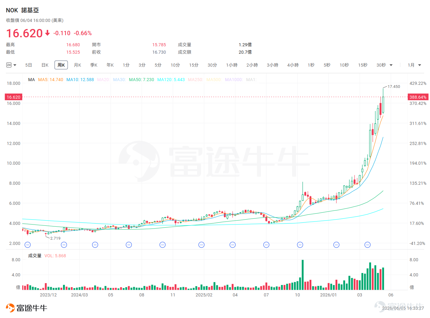 各位牛友週五好！ 今天是非農數據公佈的日子（晚上八點半公佈），市場情緒本就有些有些不安。另一方面，關於"AI投資過於集中"的擔憂再次發酵，可能現在不少重倉科技股的朋友都捏了把汗。 本週市場給我們上演了冰火兩重天：一邊是AI芯片龍頭博通遭遇重挫，另一邊是老牌通信巨頭諾基亞繼續悄然走強。這兩個標的的期權表現，恰好展示了看跌期權和看漲期權在不同行情下的"槓桿魔力"——當然，魔力背後的風險同樣不容小覷。 $博通 (AVGO.US)$ ：業績指引不及預期，引爆看跌期權 定製芯片龍頭博通在美股6月3日盤後公佈業績，雖然第二財季營收149億美元、調整後每股收益1.60美元均超出市場預期，但問題出在前瞻指引上——第三財季營收指引約爲153億美元，雖然同比增長強勁，卻未能滿足市場此前過於樂觀的預期。 更讓市場擔憂的是AI業務的增長節奏：儘管博通AI芯片相關收入同比增長44%，但隨着谷歌、亞馬遜等大客戶開始自研定製芯片，加上英偉達的競爭壓力，投資者開始質疑博通能否維持高增速。疊加前期股價漲幅已經不小，獲利盤湧出，甚至一度帶崩了整個大熱的...