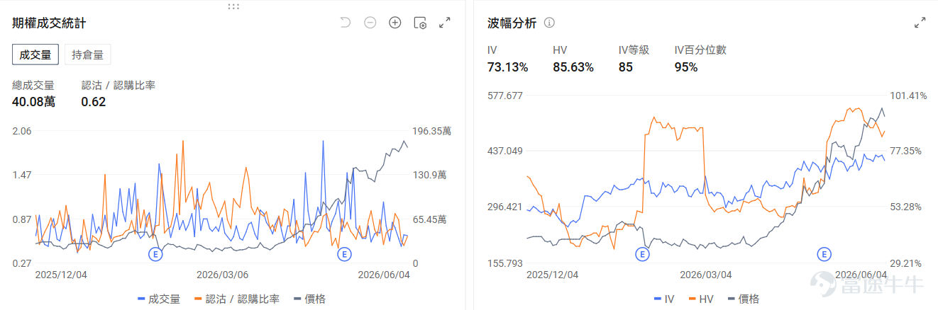 今日盤前機會前瞻 宏觀層面，非農即將於今晚20：30發佈。納指及標普500指數期貨盤前分別下跌-0.99%與-0.47%。從期權信號來看， $納指100ETF-Invesco QQQ Trust (QQQ.US)$ 的看跌/看漲期權成交比達0.96，持倉比1.67，市場投資者使用看跌期權對沖短期的日內風險。 $ServiceNow (NOW.US)$ 領銜軟件股盤前上漲， $Adobe (ADBE.US)$ 漲1.42%， $Applovin (APP.US)$ 漲0.，92。期權市場顯示ServiceNow的看跌/看漲期權成交比達0.28，引伸波幅（IV）達69.07%，IV百分位數95%，市場預計股票價格將會迎來劇烈波動。 存儲板塊盤前下跌。 $美光科技 (MU.US)$ 跌3.31%， $閃迪 (SNDK.US)$ 跌1.97%， $西部數據 (WDC.US)$ 跌1.95%。期權市場顯示美光的看跌/看漲期權成交比達0.86，引伸波幅（IV）達105....