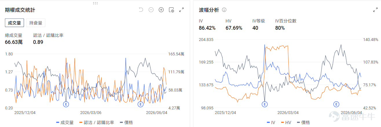 今日盤前機會前瞻 宏觀層面，非農即將於今晚20：30發佈。納指及標普500指數期貨盤前分別下跌-0.99%與-0.47%。從期權信號來看， $納指100ETF-Invesco QQQ Trust (QQQ.US)$ 的看跌/看漲期權成交比達0.96，持倉比1.67，市場投資者使用看跌期權對沖短期的日內風險。 $ServiceNow (NOW.US)$ 領銜軟件股盤前上漲， $Adobe (ADBE.US)$ 漲1.42%， $Applovin (APP.US)$ 漲0.，92。期權市場顯示ServiceNow的看跌/看漲期權成交比達0.28，引伸波幅（IV）達69.07%，IV百分位數95%，市場預計股票價格將會迎來劇烈波動。 存儲板塊盤前下跌。 $美光科技 (MU.US)$ 跌3.31%， $閃迪 (SNDK.US)$ 跌1.97%， $西部數據 (WDC.US)$ 跌1.95%。期權市場顯示美光的看跌/看漲期權成交比達0.86，引伸波幅（IV）達105....
