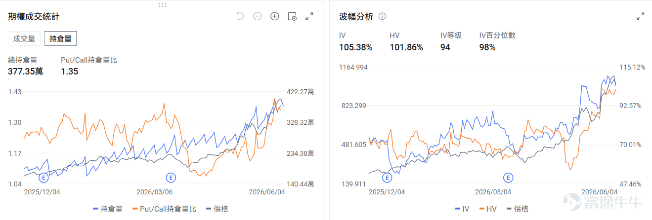 今日盤前機會前瞻 宏觀層面，非農即將於今晚20：30發佈。納指及標普500指數期貨盤前分別下跌-0.99%與-0.47%。從期權信號來看， $納指100ETF-Invesco QQQ Trust (QQQ.US)$ 的看跌/看漲期權成交比達0.96，持倉比1.67，市場投資者使用看跌期權對沖短期的日內風險。 $ServiceNow (NOW.US)$ 領銜軟件股盤前上漲， $Adobe (ADBE.US)$ 漲1.42%， $Applovin (APP.US)$ 漲0.，92。期權市場顯示ServiceNow的看跌/看漲期權成交比達0.28，引伸波幅（IV）達69.07%，IV百分位數95%，市場預計股票價格將會迎來劇烈波動。 存儲板塊盤前下跌。 $美光科技 (MU.US)$ 跌3.31%， $閃迪 (SNDK.US)$ 跌1.97%， $西部數據 (WDC.US)$ 跌1.95%。期權市場顯示美光的看跌/看漲期權成交比達0.86，引伸波幅（IV）達105....