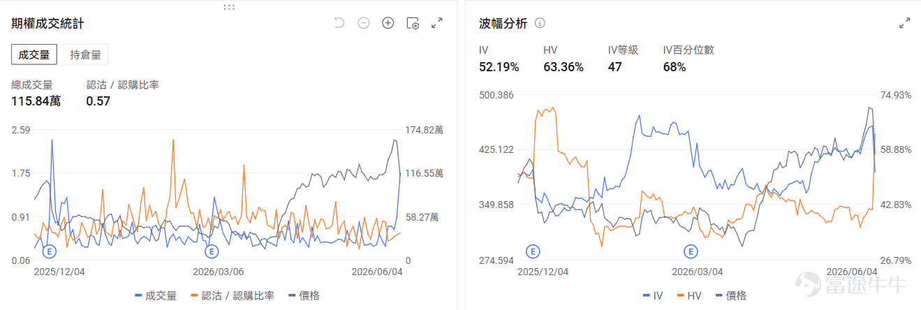 今日盤前機會前瞻 宏觀層面，非農即將於今晚20：30發佈。納指及標普500指數期貨盤前分別下跌-0.99%與-0.47%。從期權信號來看， $納指100ETF-Invesco QQQ Trust (QQQ.US)$ 的看跌/看漲期權成交比達0.96，持倉比1.67，市場投資者使用看跌期權對沖短期的日內風險。 $ServiceNow (NOW.US)$ 領銜軟件股盤前上漲， $Adobe (ADBE.US)$ 漲1.42%， $Applovin (APP.US)$ 漲0.，92。期權市場顯示ServiceNow的看跌/看漲期權成交比達0.28，引伸波幅（IV）達69.07%，IV百分位數95%，市場預計股票價格將會迎來劇烈波動。 存儲板塊盤前下跌。 $美光科技 (MU.US)$ 跌3.31%， $閃迪 (SNDK.US)$ 跌1.97%， $西部數據 (WDC.US)$ 跌1.95%。期權市場顯示美光的看跌/看漲期權成交比達0.86，引伸波幅（IV）達105....