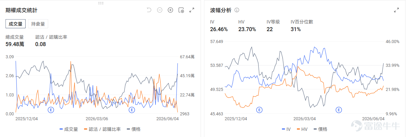 今日盤前機會前瞻 宏觀層面，非農即將於今晚20：30發佈。納指及標普500指數期貨盤前分別下跌-0.99%與-0.47%。從期權信號來看， $納指100ETF-Invesco QQQ Trust (QQQ.US)$ 的看跌/看漲期權成交比達0.96，持倉比1.67，市場投資者使用看跌期權對沖短期的日內風險。 $ServiceNow (NOW.US)$ 領銜軟件股盤前上漲， $Adobe (ADBE.US)$ 漲1.42%， $Applovin (APP.US)$ 漲0.，92。期權市場顯示ServiceNow的看跌/看漲期權成交比達0.28，引伸波幅（IV）達69.07%，IV百分位數95%，市場預計股票價格將會迎來劇烈波動。 存儲板塊盤前下跌。 $美光科技 (MU.US)$ 跌3.31%， $閃迪 (SNDK.US)$ 跌1.97%， $西部數據 (WDC.US)$ 跌1.95%。期權市場顯示美光的看跌/看漲期權成交比達0.86，引伸波幅（IV）達105....