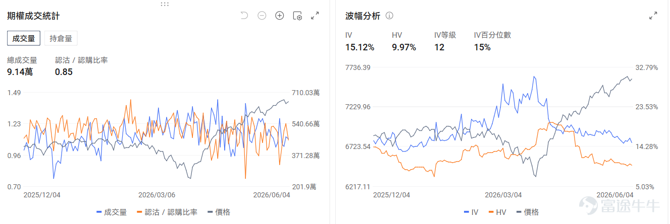 今日盤前機會前瞻 宏觀層面，非農即將於今晚20：30發佈。納指及標普500指數期貨盤前分別下跌-0.99%與-0.47%。從期權信號來看， $納指100ETF-Invesco QQQ Trust (QQQ.US)$ 的看跌/看漲期權成交比達0.96，持倉比1.67，市場投資者使用看跌期權對沖短期的日內風險。 $ServiceNow (NOW.US)$ 領銜軟件股盤前上漲， $Adobe (ADBE.US)$ 漲1.42%， $Applovin (APP.US)$ 漲0.，92。期權市場顯示ServiceNow的看跌/看漲期權成交比達0.28，引伸波幅（IV）達69.07%，IV百分位數95%，市場預計股票價格將會迎來劇烈波動。 存儲板塊盤前下跌。 $美光科技 (MU.US)$ 跌3.31%， $閃迪 (SNDK.US)$ 跌1.97%， $西部數據 (WDC.US)$ 跌1.95%。期權市場顯示美光的看跌/看漲期權成交比達0.86，引伸波幅（IV）達105....