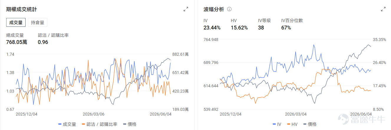 今日盤前機會前瞻 宏觀層面，非農即將於今晚20：30發佈。納指及標普500指數期貨盤前分別下跌-0.99%與-0.47%。從期權信號來看， $納指100ETF-Invesco QQQ Trust (QQQ.US)$ 的看跌/看漲期權成交比達0.96，持倉比1.67，市場投資者使用看跌期權對沖短期的日內風險。 $ServiceNow (NOW.US)$ 領銜軟件股盤前上漲， $Adobe (ADBE.US)$ 漲1.42%， $Applovin (APP.US)$ 漲0.，92。期權市場顯示ServiceNow的看跌/看漲期權成交比達0.28，引伸波幅（IV）達69.07%，IV百分位數95%，市場預計股票價格將會迎來劇烈波動。 存儲板塊盤前下跌。 $美光科技 (MU.US)$ 跌3.31%， $閃迪 (SNDK.US)$ 跌1.97%， $西部數據 (WDC.US)$ 跌1.95%。期權市場顯示美光的看跌/看漲期權成交比達0.86，引伸波幅（IV）達105....