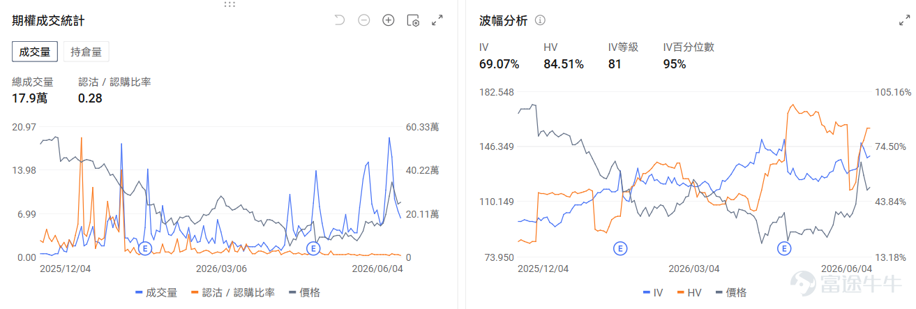 今日盤前機會前瞻 宏觀層面，非農即將於今晚20：30發佈。納指及標普500指數期貨盤前分別下跌-0.99%與-0.47%。從期權信號來看， $納指100ETF-Invesco QQQ Trust (QQQ.US)$ 的看跌/看漲期權成交比達0.96，持倉比1.67，市場投資者使用看跌期權對沖短期的日內風險。 $ServiceNow (NOW.US)$ 領銜軟件股盤前上漲， $Adobe (ADBE.US)$ 漲1.42%， $Applovin (APP.US)$ 漲0.，92。期權市場顯示ServiceNow的看跌/看漲期權成交比達0.28，引伸波幅（IV）達69.07%，IV百分位數95%，市場預計股票價格將會迎來劇烈波動。 存儲板塊盤前下跌。 $美光科技 (MU.US)$ 跌3.31%， $閃迪 (SNDK.US)$ 跌1.97%， $西部數據 (WDC.US)$ 跌1.95%。期權市場顯示美光的看跌/看漲期權成交比達0.86，引伸波幅（IV）達105....